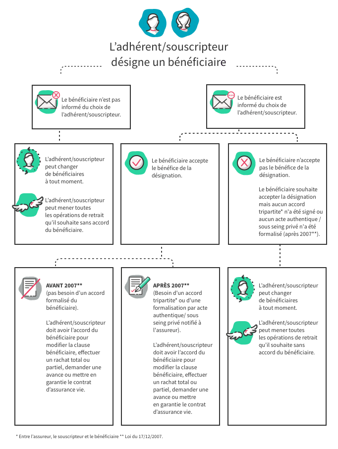 Assurance Vie Qu Y A T Il A Savoir Sur La Clause Beneficiaire