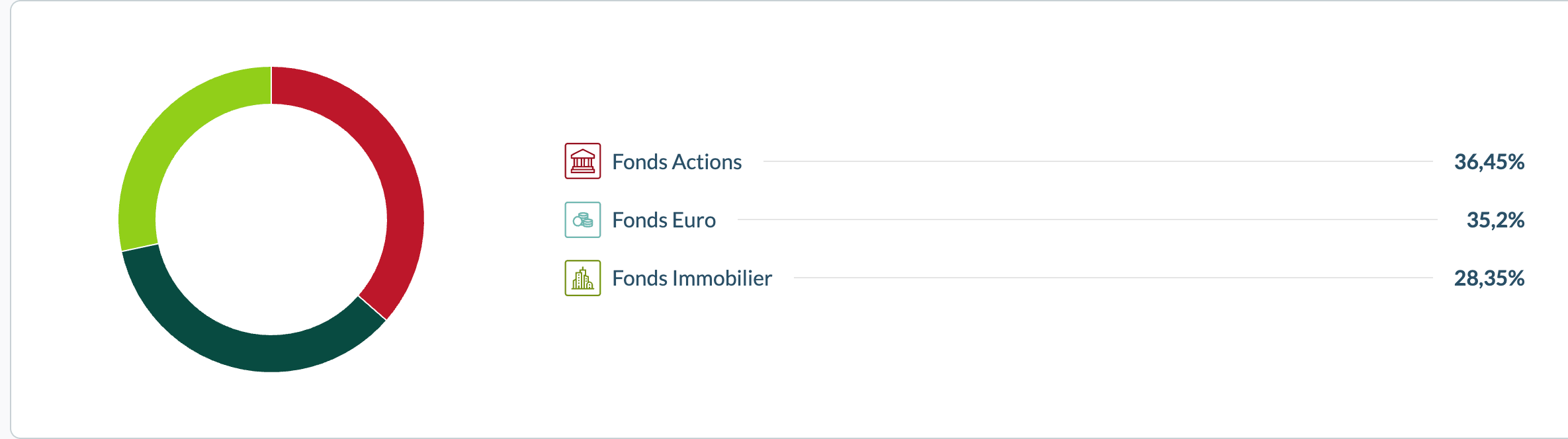 Répartition du PER : 36,45 % fonds actions, 35,2 % fonds euro, 28,35 % fonds immobilier