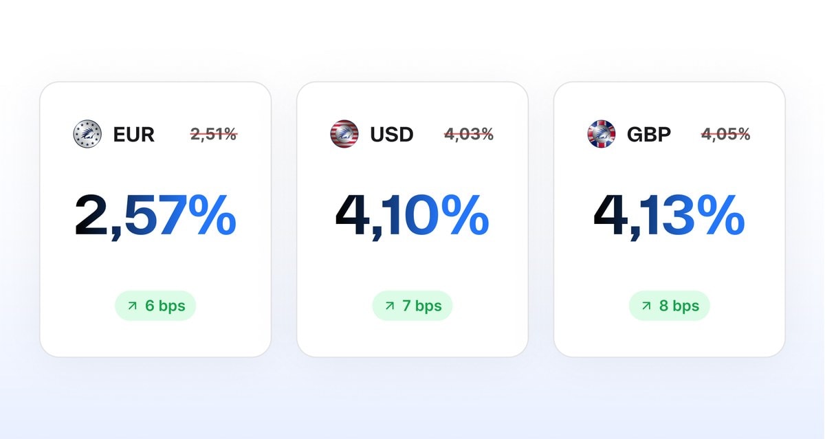 Trois cartes de taux Spiko actualisés : euro 2,57 %, dollar 4,10 % et livre 4,13 %, tous en hausse